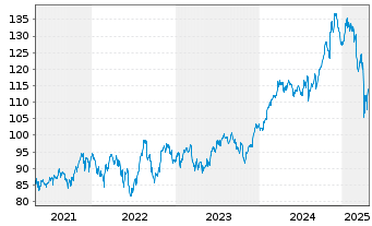 Chart Select Sector SPDR-Industrial - 5 années