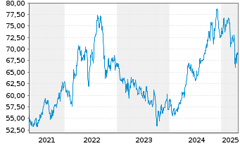 Chart Select Sector SPDR-Utilities - 5 Jahre