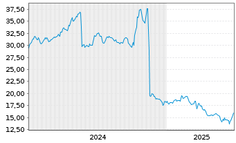 Chart Select Medical Holdings Corp. - 5 Jahre