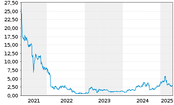 Chart SelectQuote Inc. - 5 Years