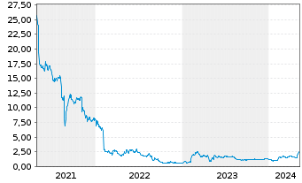 Chart SelectQuote Inc. - 5 Years