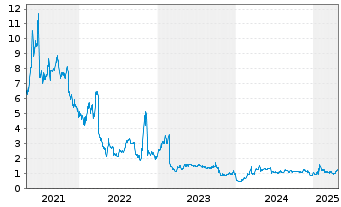 Chart SELLAS Life Sciences Group Inc - 5 Years