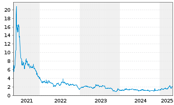 Chart SemiLEDs Corp. - 5 années