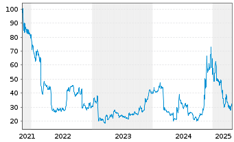 Chart Semler Scientific Inc. - 5 Years