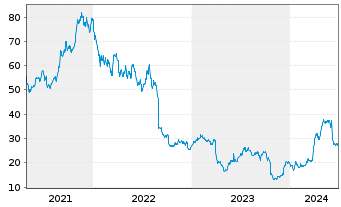 Chart Semtech Corp. - 5 années