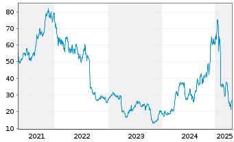 Chart Semtech Corp. - 5 Years