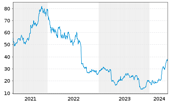Chart Semtech Corp. - 5 Jahre