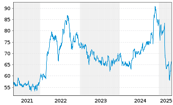 Chart Sempra Energy - 5 Years