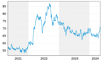 Chart Sempra Energy - 5 Years