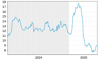 Chart SEMrush Holdings Inc. - 5 Jahre