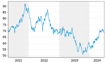 Chart Sensient Technologies Corp. - 5 Years