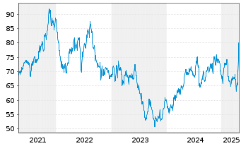 Chart Sensient Technologies Corp. - 5 Years