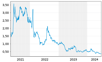 Chart Senseonics Holdings Inc. - 5 années