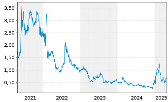 Chart Senseonics Holdings Inc. - 5 Years