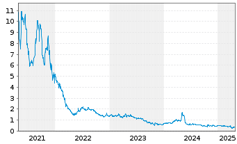 Chart SENSEI BIOTHERAPEUTICS INC. - 5 années