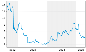 Chart Sensus Healthcare Inc. - 5 années