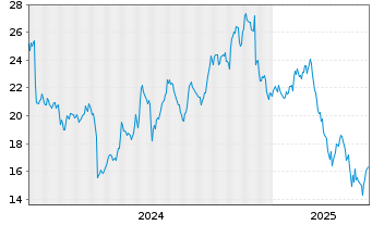 Chart SentinelOne Inc. - 5 années