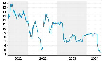 Chart Seritage Growth Properties Shares A - 5 Years