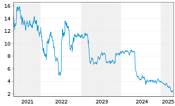 Chart Seritage Growth Properties Shares A - 5 Years