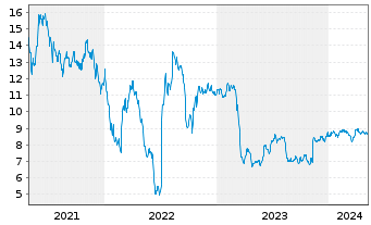 Chart Seritage Growth Properties Shares A - 5 Years