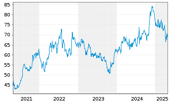 Chart Service Corp. International - 5 Years