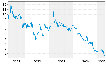 Chart Service Properties Trust - 5 Years