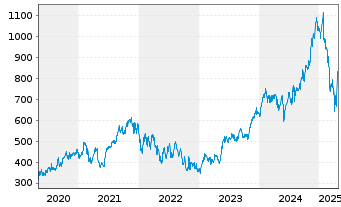 Chart ServiceNow Inc. - 5 Years