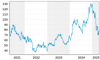 Chart Shake Shack Inc. - 5 années