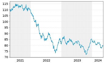 Chart Shell International Finance BV DL-Nts. 2012(12/42) - 5 Jahre