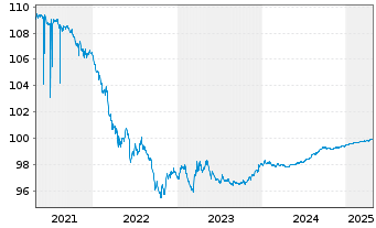 Chart Shell International Finance BV DL-Nts. 2015(15/25) - 5 Years