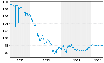 Chart Shell International Finance BV DL-Nts. 2015(15/25) - 5 Years