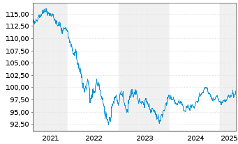 Chart Shell International Finance BV DL-Nts. 2018(18/28) - 5 années