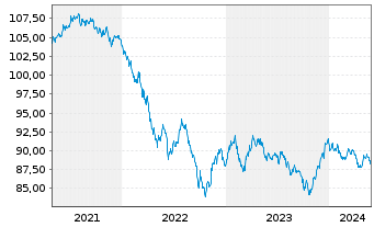 Chart Shell International Finance BV DL-Nts. 2020(20/30) - 5 Jahre