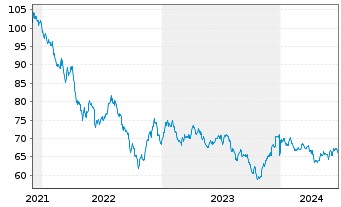 Chart Shell International Finance BV DL-Nts. 2021(21/51) - 5 Years