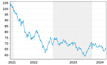 Chart Shell International Finance BV DL-Nts. 2021(21/51) - 5 Jahre