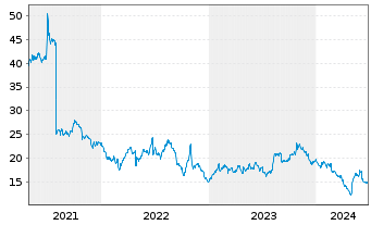 Chart Shenandoah Telecommuni. Co. - 5 Years