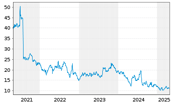 Chart Shenandoah Telecommuni. Co. - 5 Years