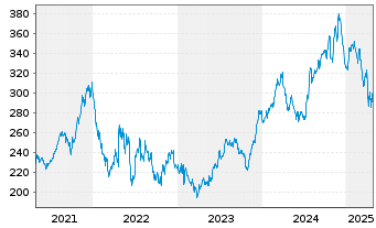 Chart Sherwin-Williams Co. - 5 années