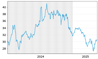 Chart Shinhan Financial Group Co.Ltd - 5 années