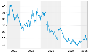 Chart SoundThinking Inc. - 5 années