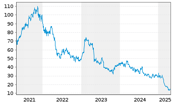 Chart Shutterstock Inc. - 5 Jahre