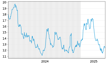 Chart Si-Bone Inc. - 5 Years