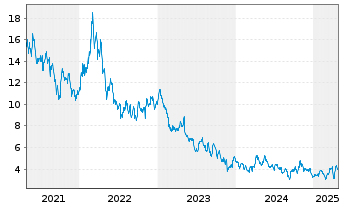 Chart Sibanye Stillwater Ltd.ADRs - 5 Years