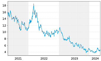 Chart Sibanye Stillwater Ltd.ADRs - 5 Years