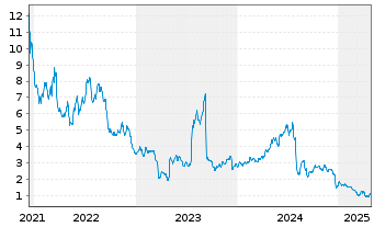 Chart Sigmatron International Inc. - 5 Years