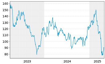 Chart Silicon Laboratories Inc. - 5 années