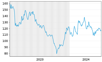 Chart Silicon Laboratories Inc. - 5 années