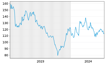 Chart Silicon Laboratories Inc. - 5 Jahre