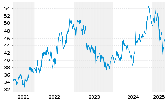 Chart Silgan Holdings Inc. - 5 années