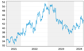 Chart Silgan Holdings Inc. - 5 années
